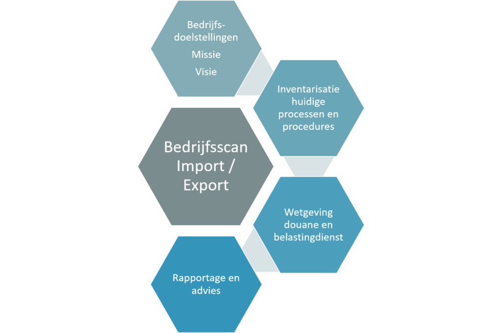 bedrijfsscan, nulmeting, import, export, compliance